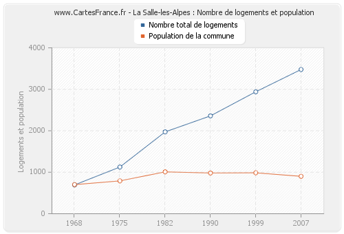 La Salle-les-Alpes : Nombre de logements et population